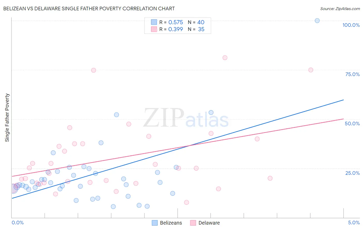 Belizean vs Delaware Single Father Poverty