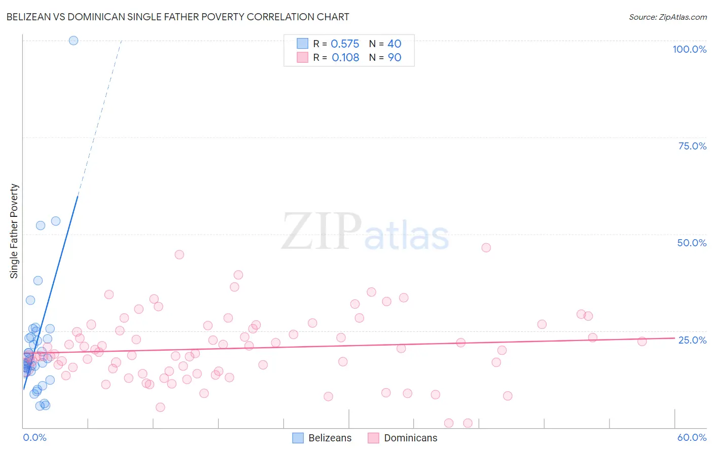 Belizean vs Dominican Single Father Poverty