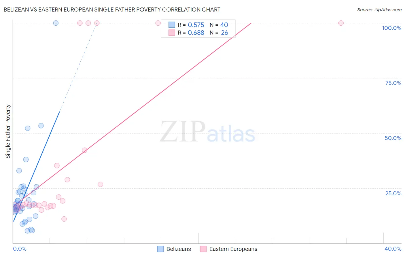 Belizean vs Eastern European Single Father Poverty