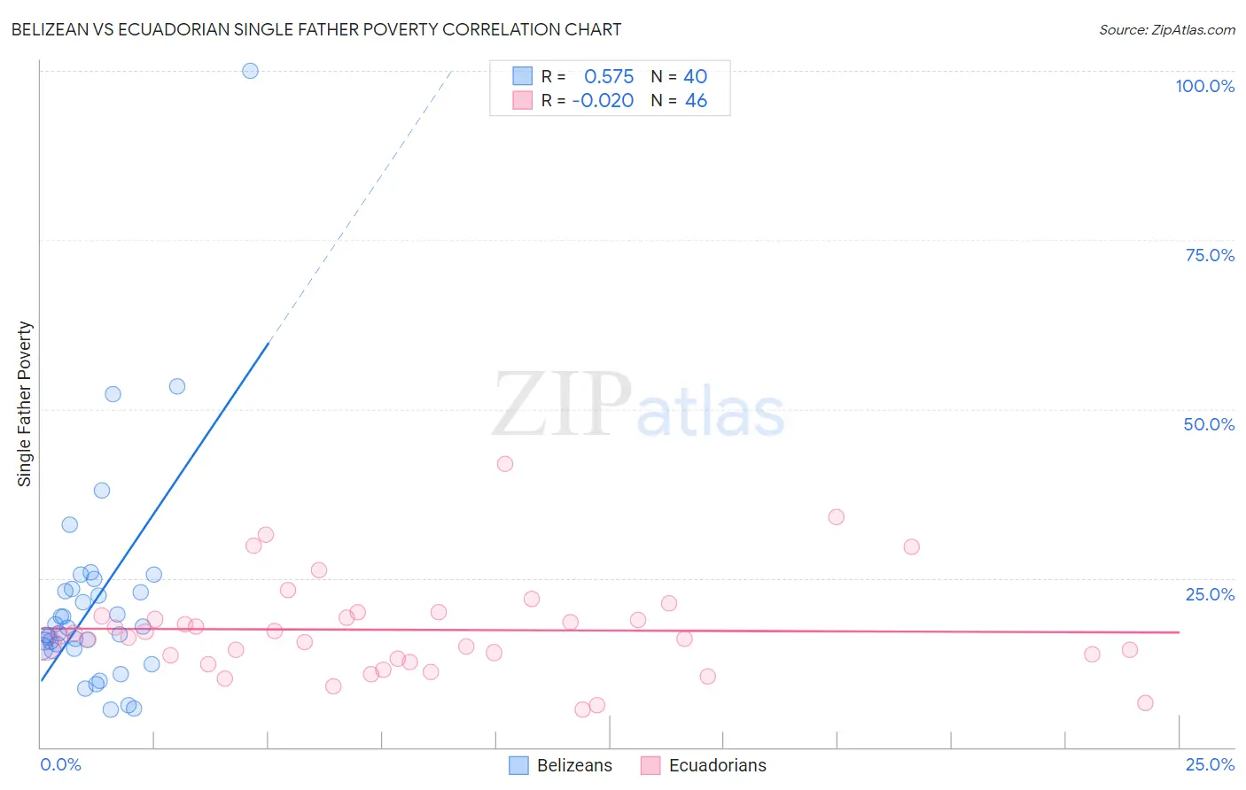 Belizean vs Ecuadorian Single Father Poverty