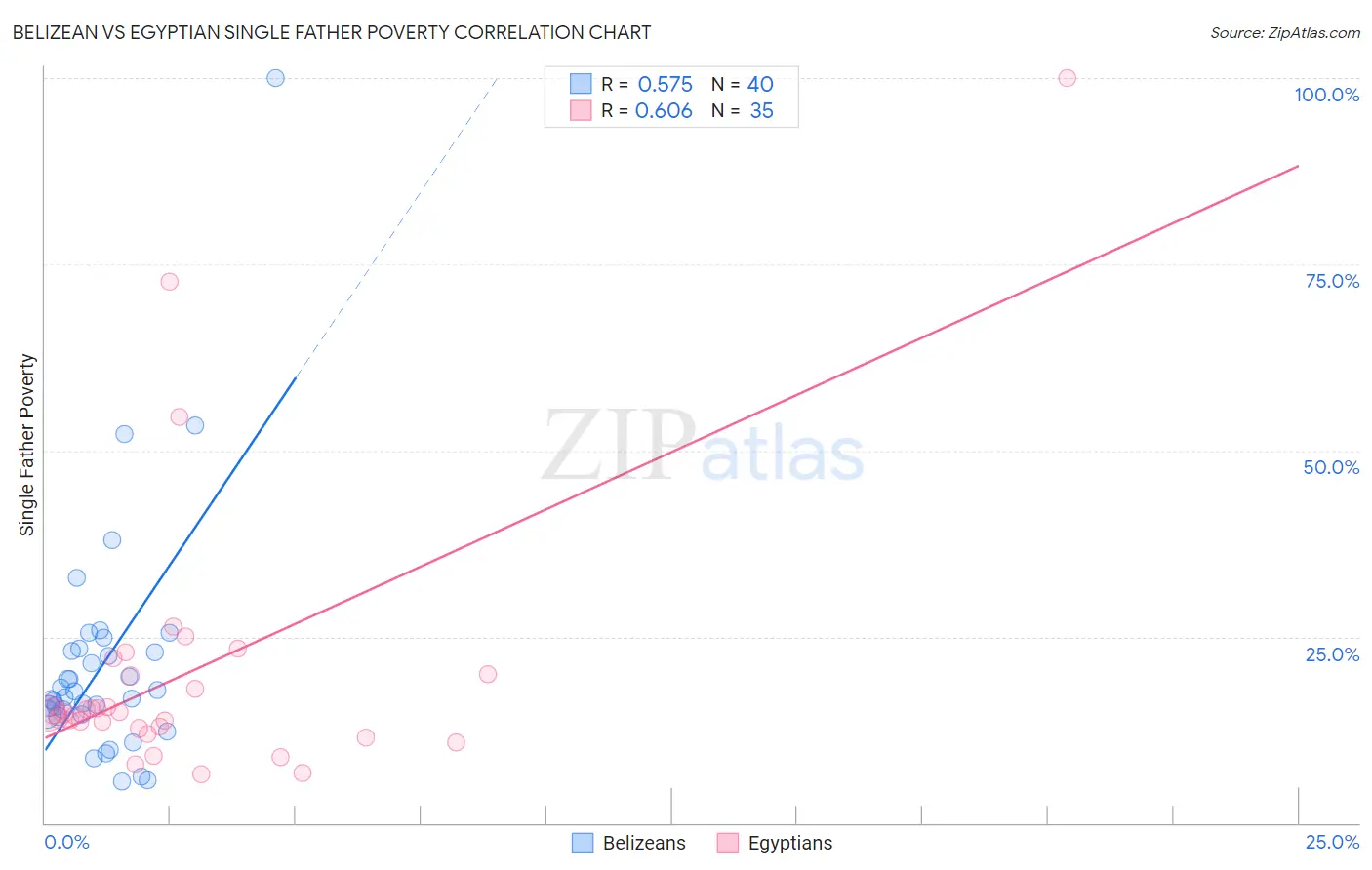 Belizean vs Egyptian Single Father Poverty