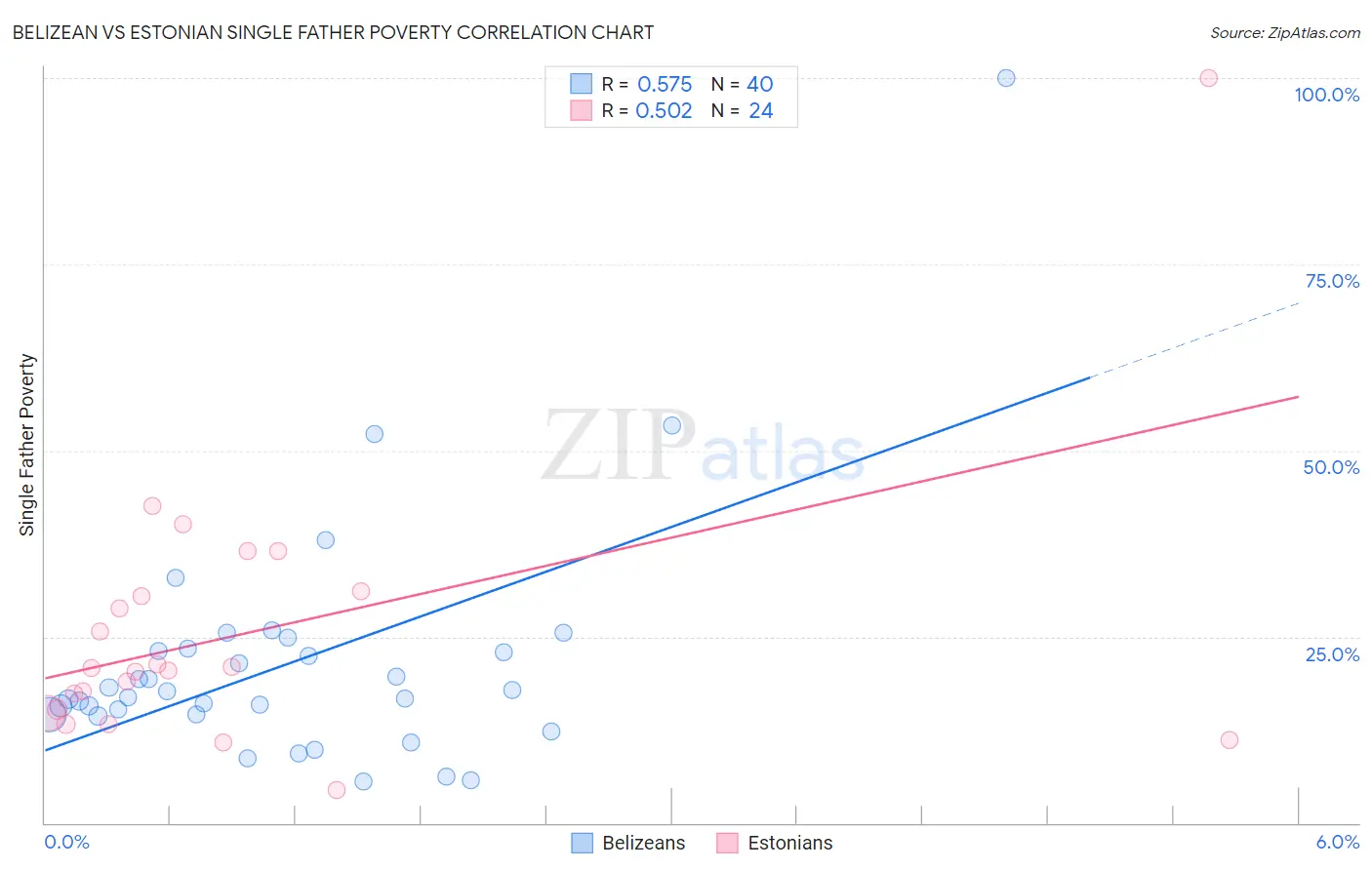 Belizean vs Estonian Single Father Poverty