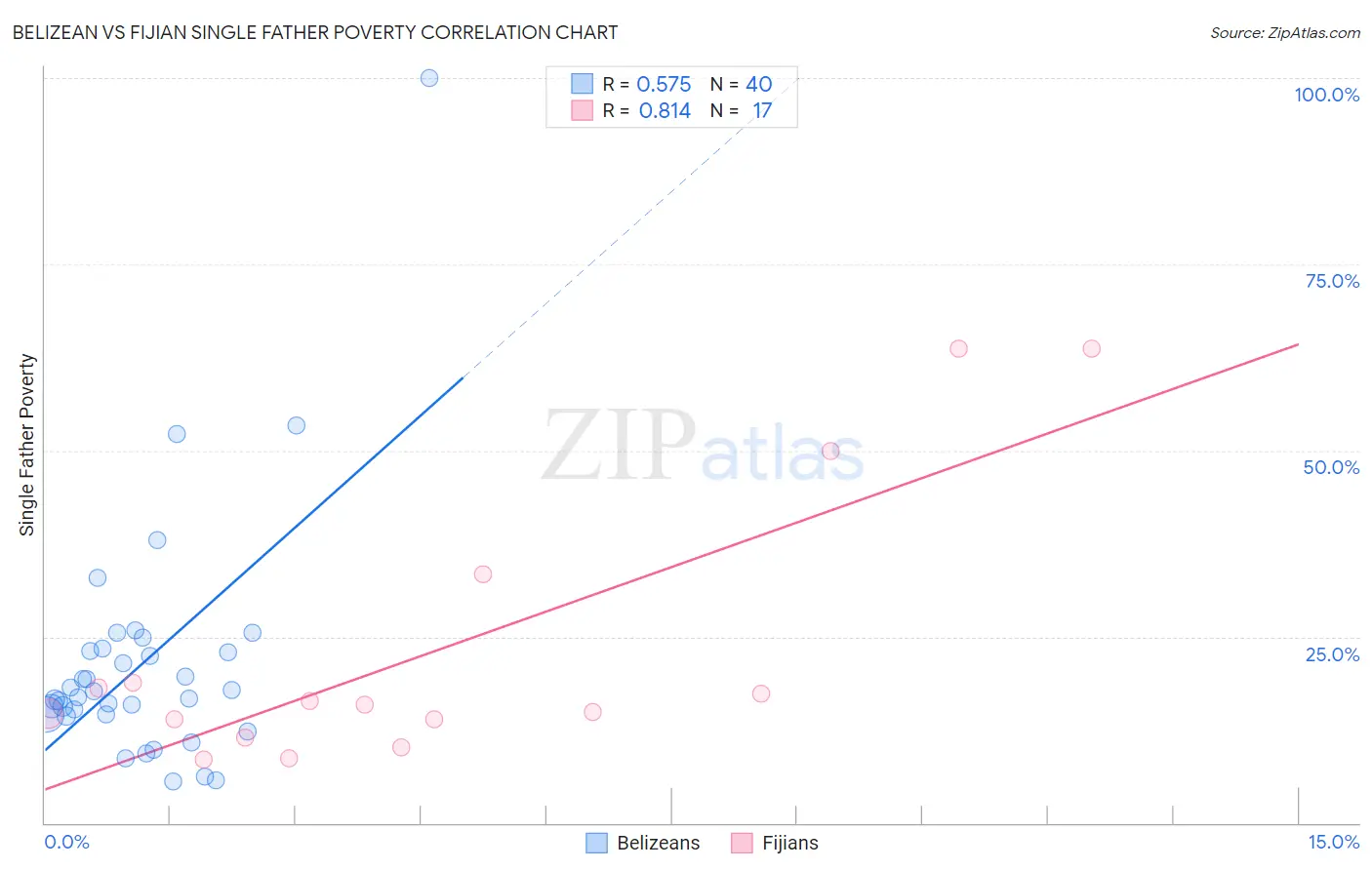 Belizean vs Fijian Single Father Poverty