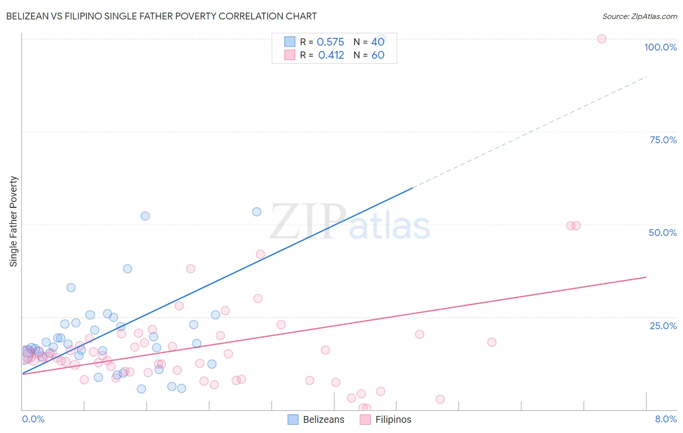 Belizean vs Filipino Single Father Poverty