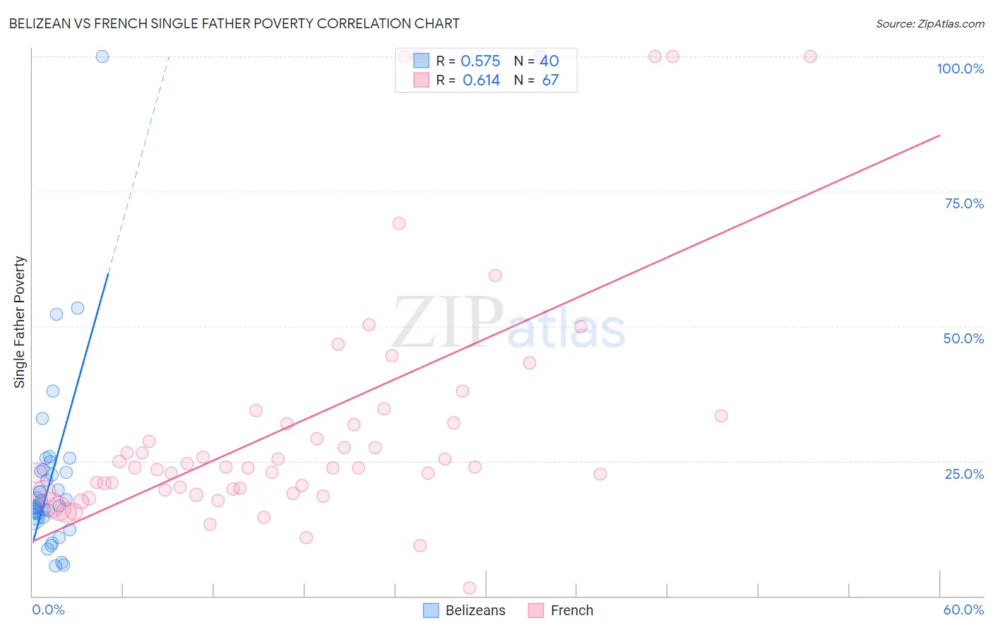 Belizean vs French Single Father Poverty