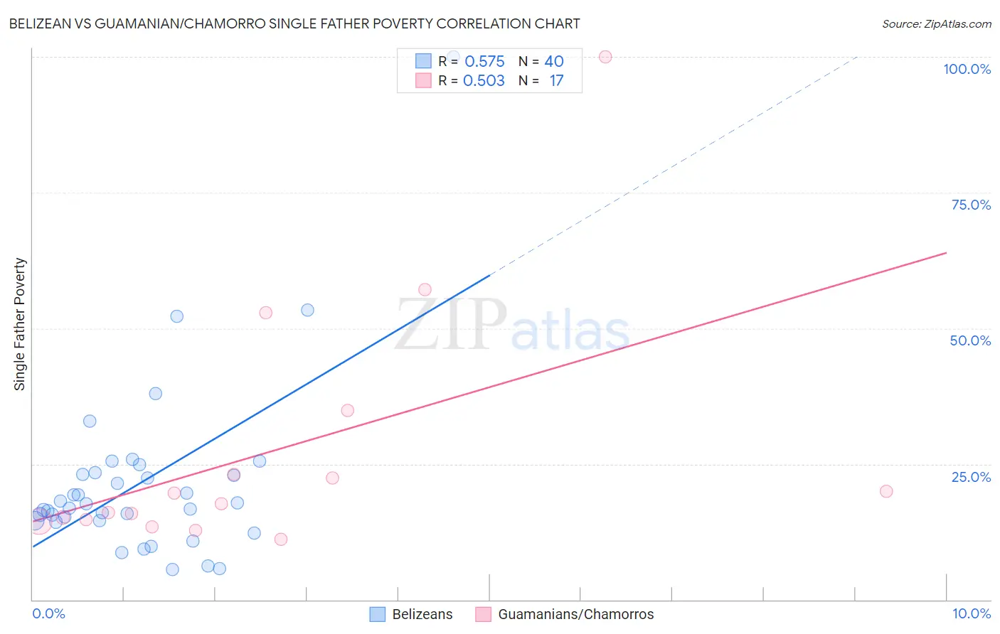 Belizean vs Guamanian/Chamorro Single Father Poverty