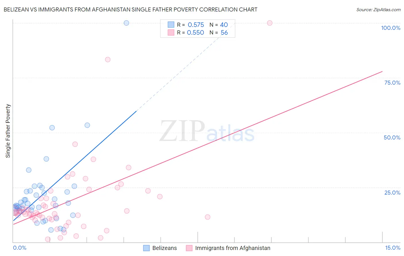 Belizean vs Immigrants from Afghanistan Single Father Poverty