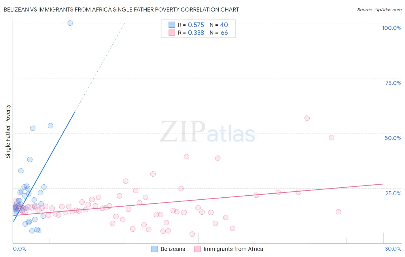 Belizean vs Immigrants from Africa Single Father Poverty