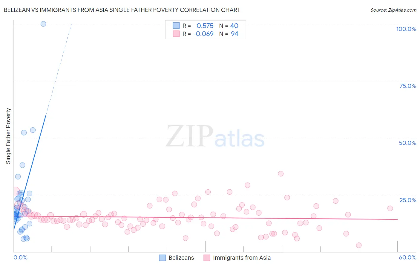 Belizean vs Immigrants from Asia Single Father Poverty