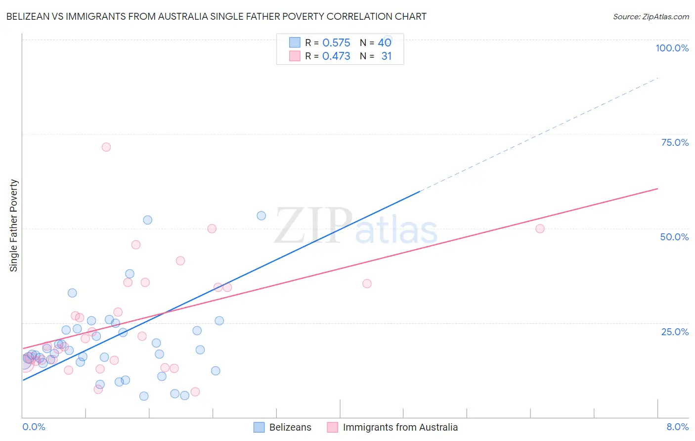Belizean vs Immigrants from Australia Single Father Poverty