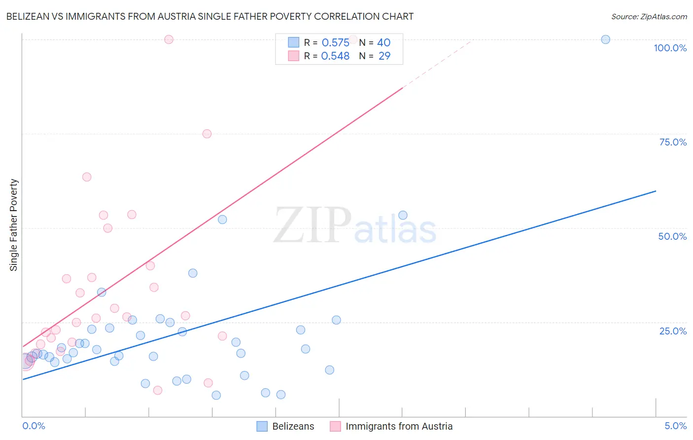 Belizean vs Immigrants from Austria Single Father Poverty
