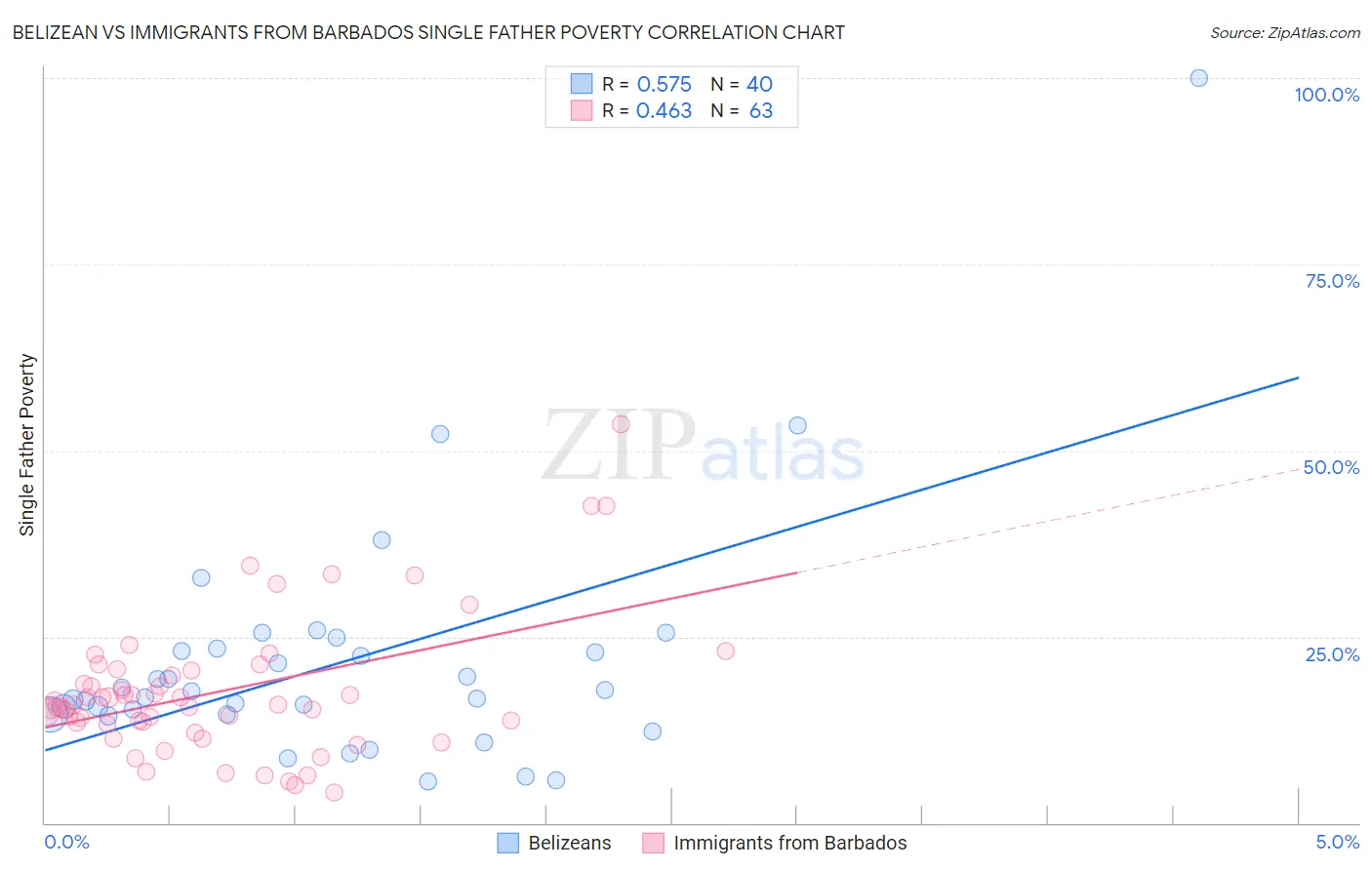 Belizean vs Immigrants from Barbados Single Father Poverty