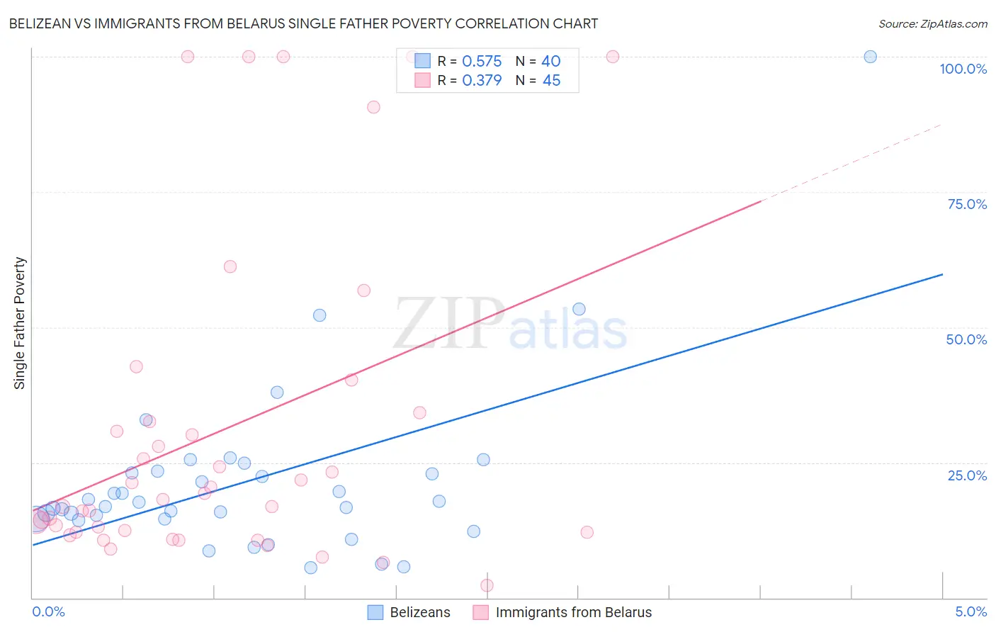 Belizean vs Immigrants from Belarus Single Father Poverty