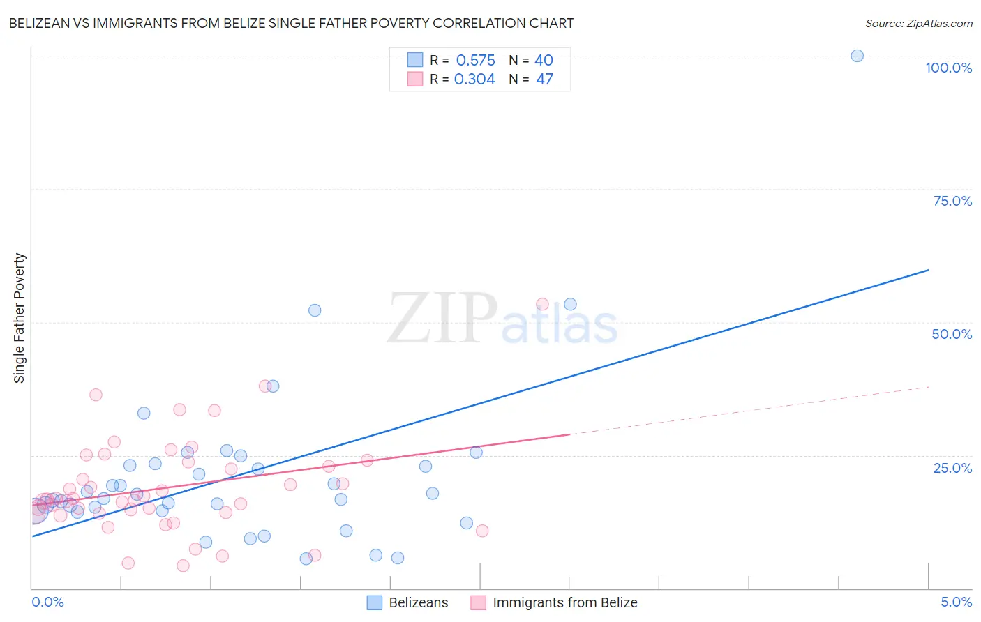 Belizean vs Immigrants from Belize Single Father Poverty