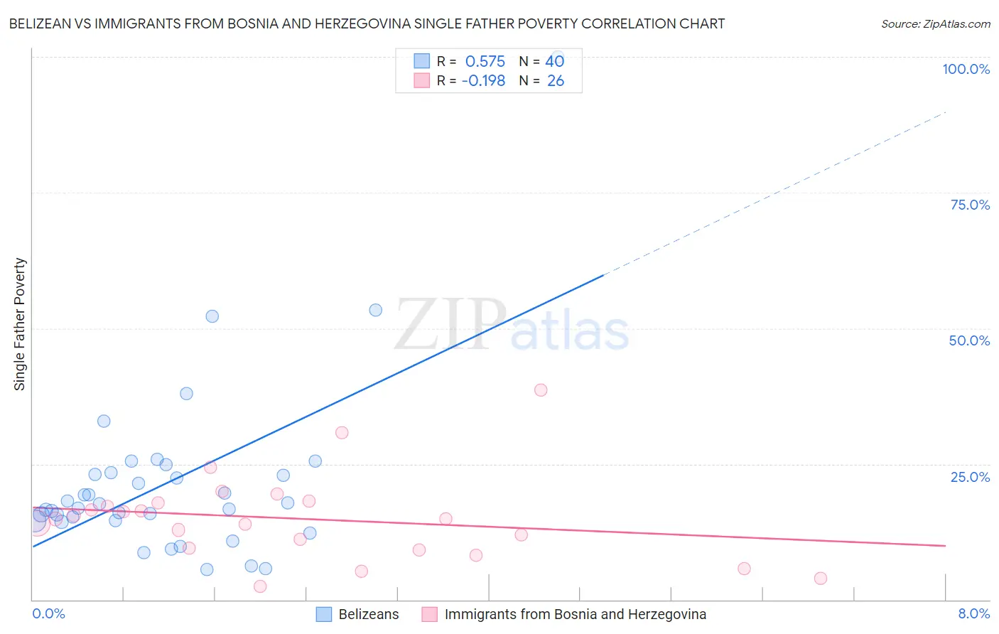 Belizean vs Immigrants from Bosnia and Herzegovina Single Father Poverty