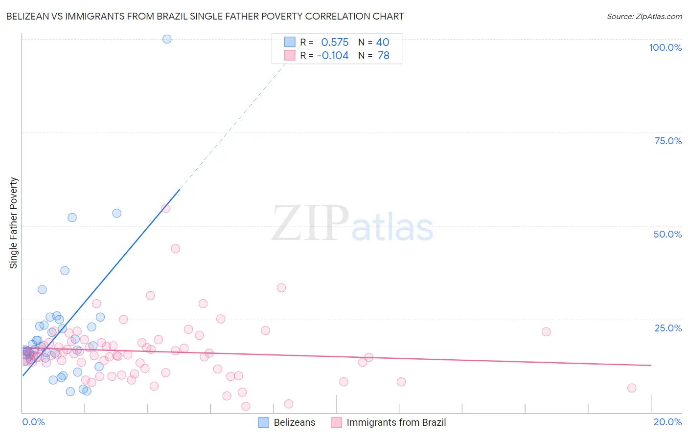 Belizean vs Immigrants from Brazil Single Father Poverty