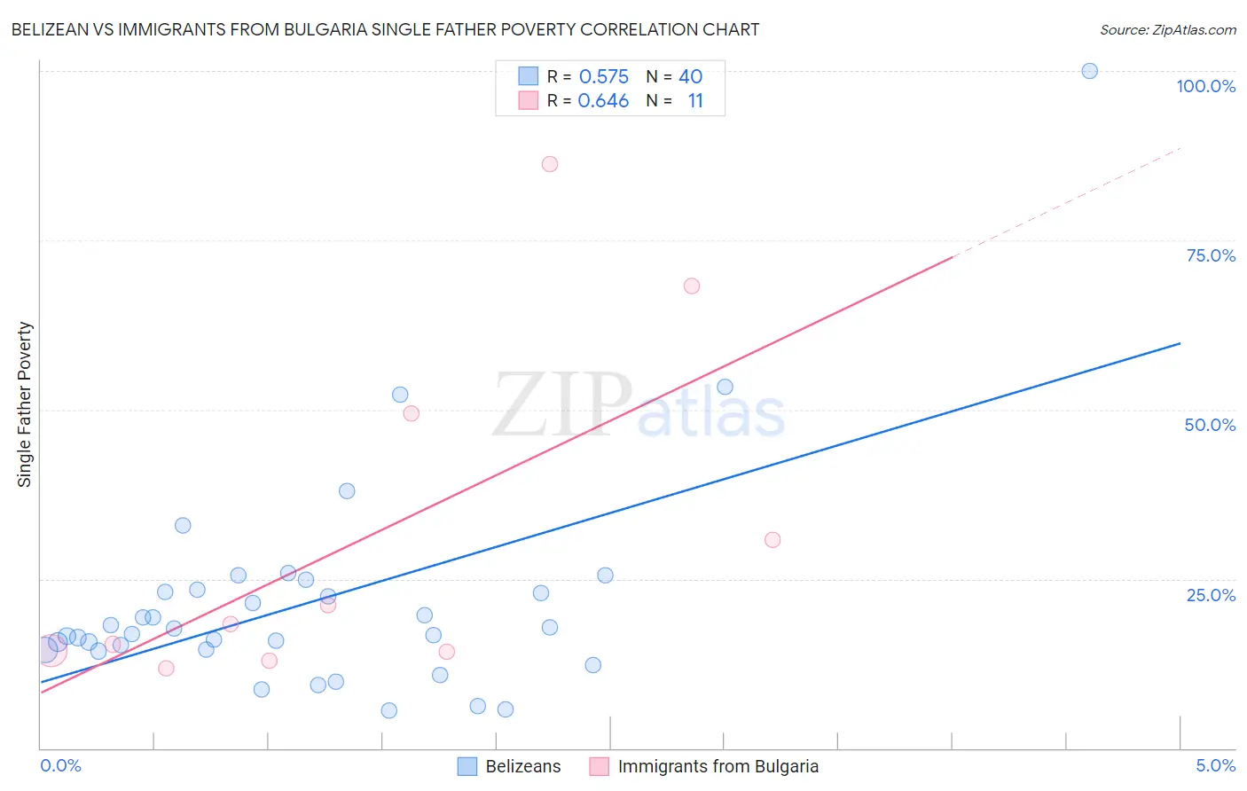 Belizean vs Immigrants from Bulgaria Single Father Poverty