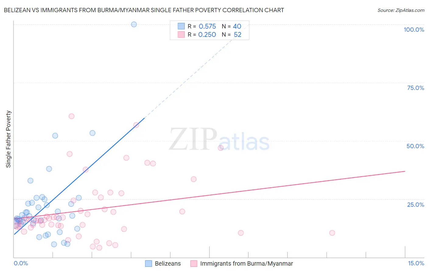 Belizean vs Immigrants from Burma/Myanmar Single Father Poverty