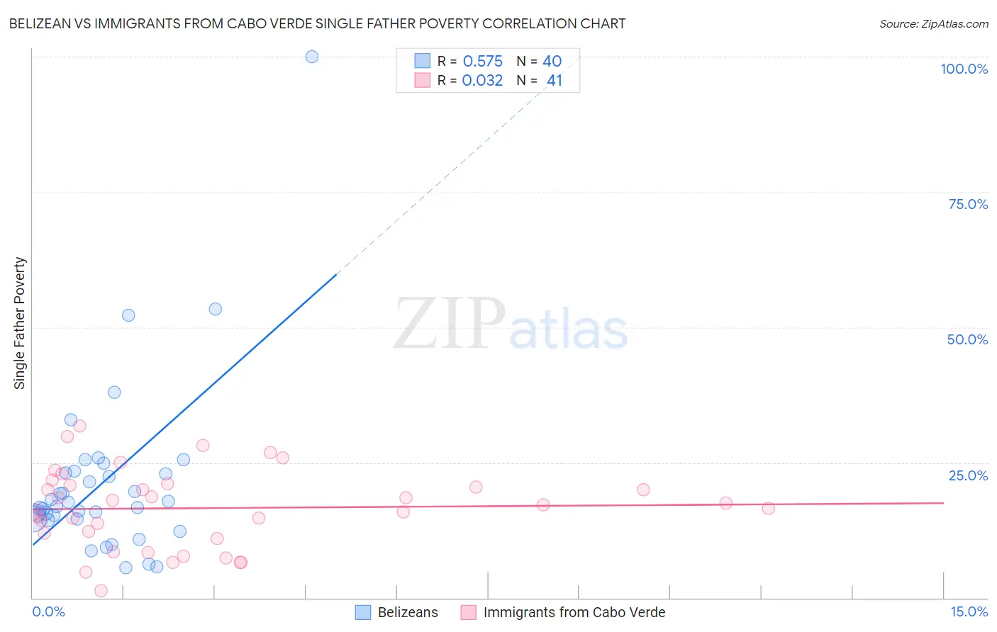 Belizean vs Immigrants from Cabo Verde Single Father Poverty