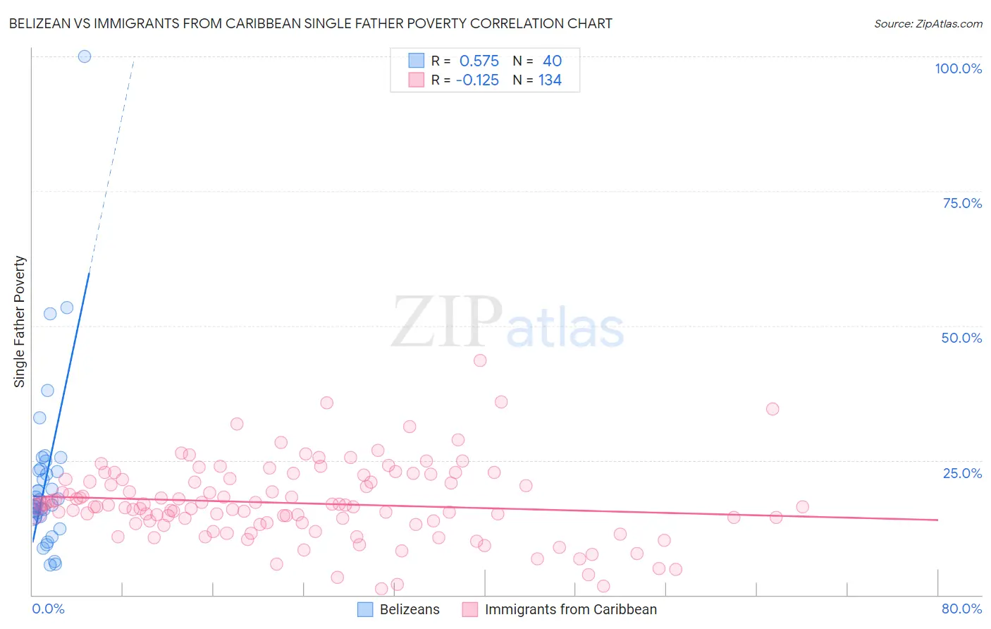 Belizean vs Immigrants from Caribbean Single Father Poverty