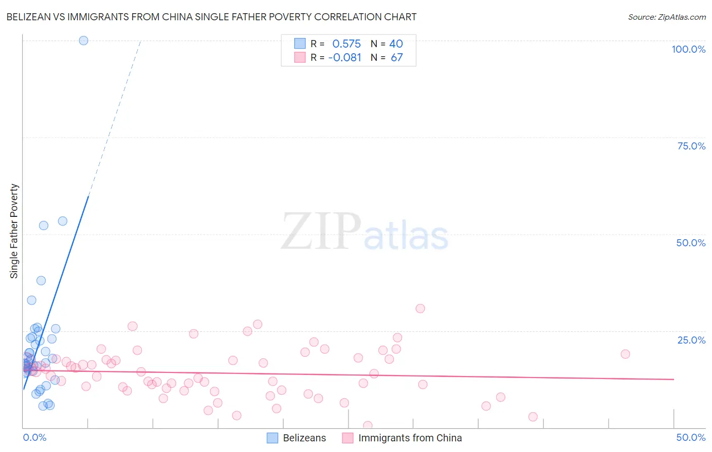 Belizean vs Immigrants from China Single Father Poverty