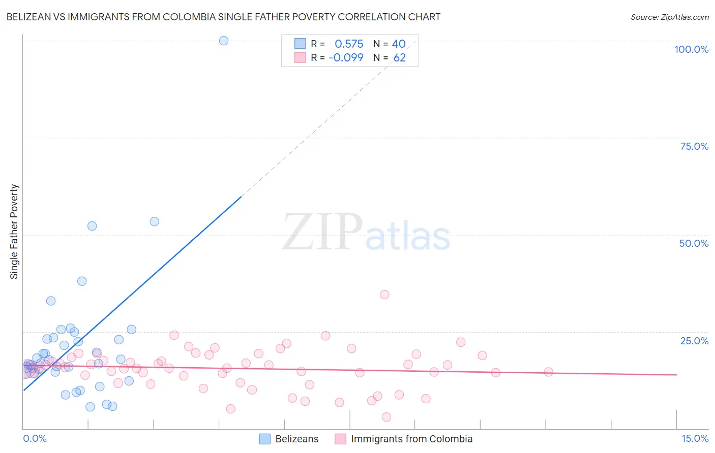 Belizean vs Immigrants from Colombia Single Father Poverty