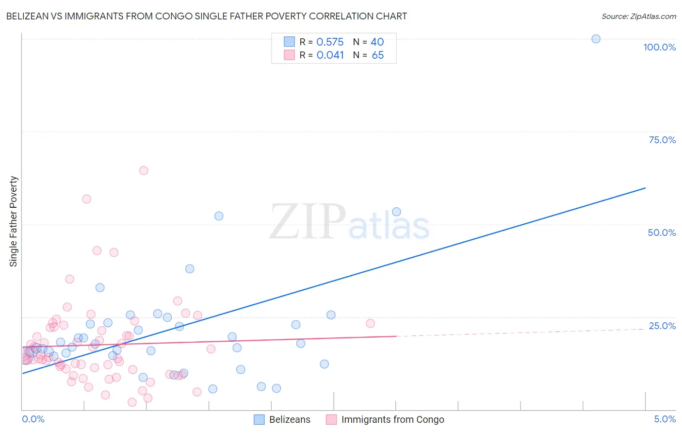 Belizean vs Immigrants from Congo Single Father Poverty