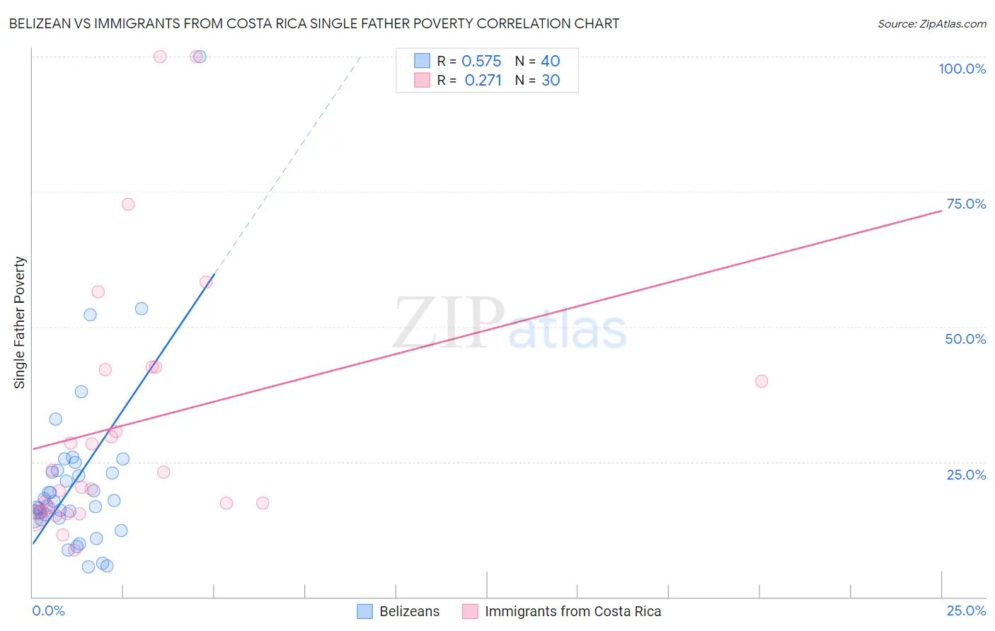 Belizean vs Immigrants from Costa Rica Single Father Poverty