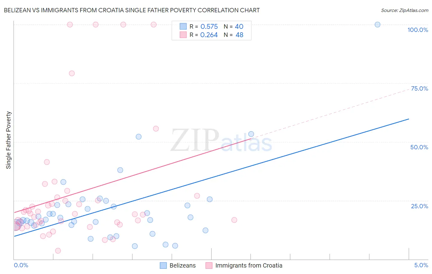 Belizean vs Immigrants from Croatia Single Father Poverty