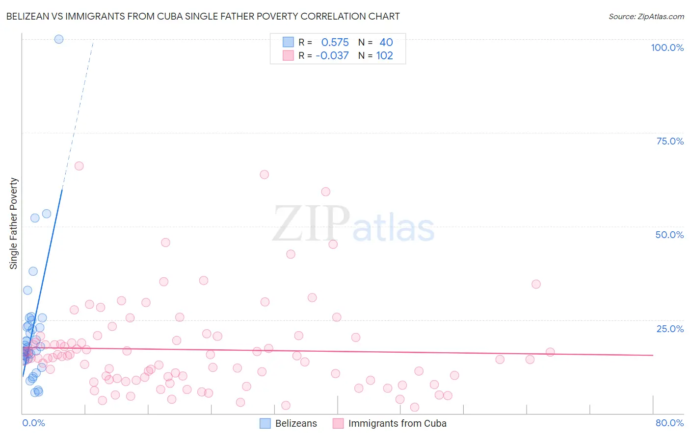 Belizean vs Immigrants from Cuba Single Father Poverty