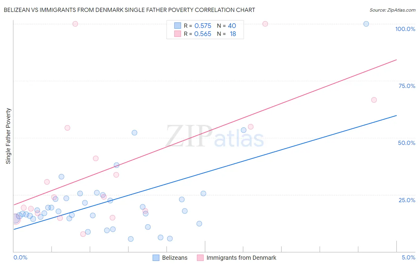 Belizean vs Immigrants from Denmark Single Father Poverty