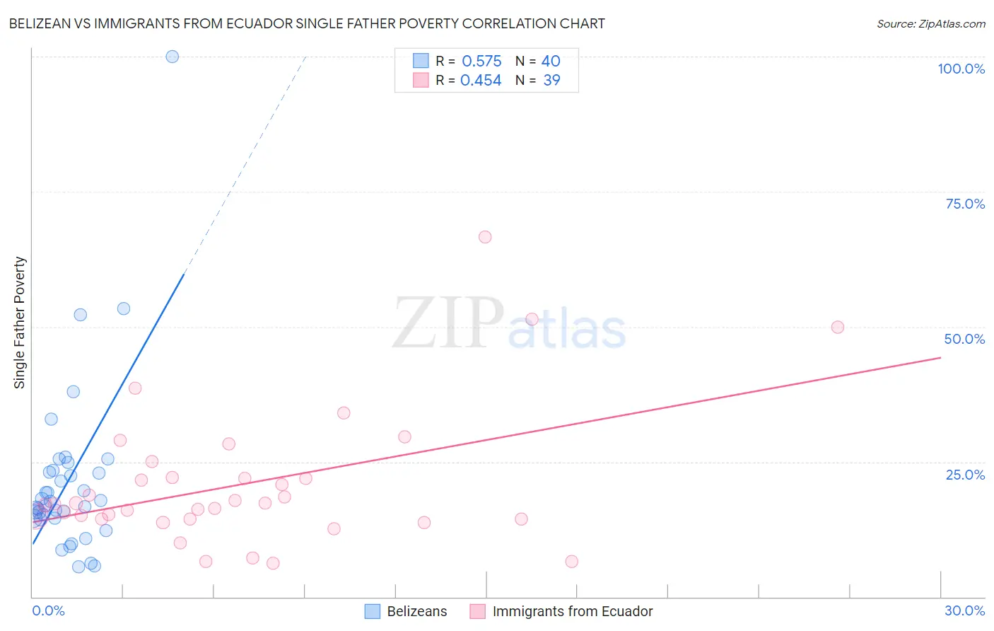 Belizean vs Immigrants from Ecuador Single Father Poverty