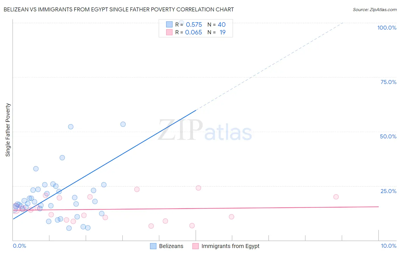 Belizean vs Immigrants from Egypt Single Father Poverty