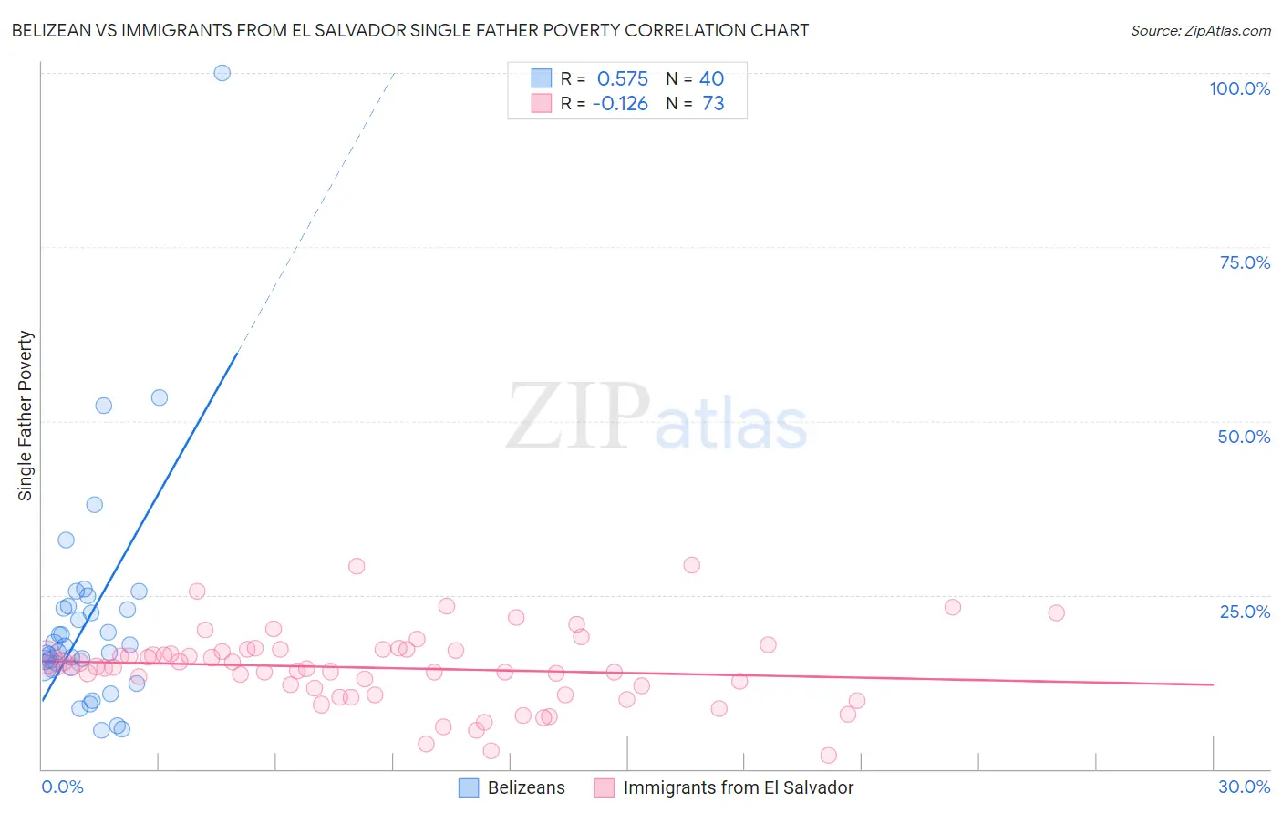 Belizean vs Immigrants from El Salvador Single Father Poverty