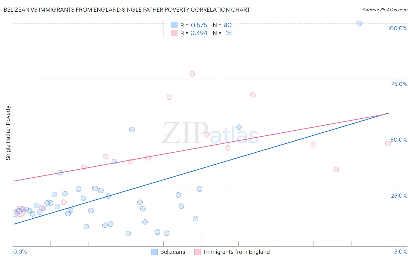 Belizean vs Immigrants from England Single Father Poverty