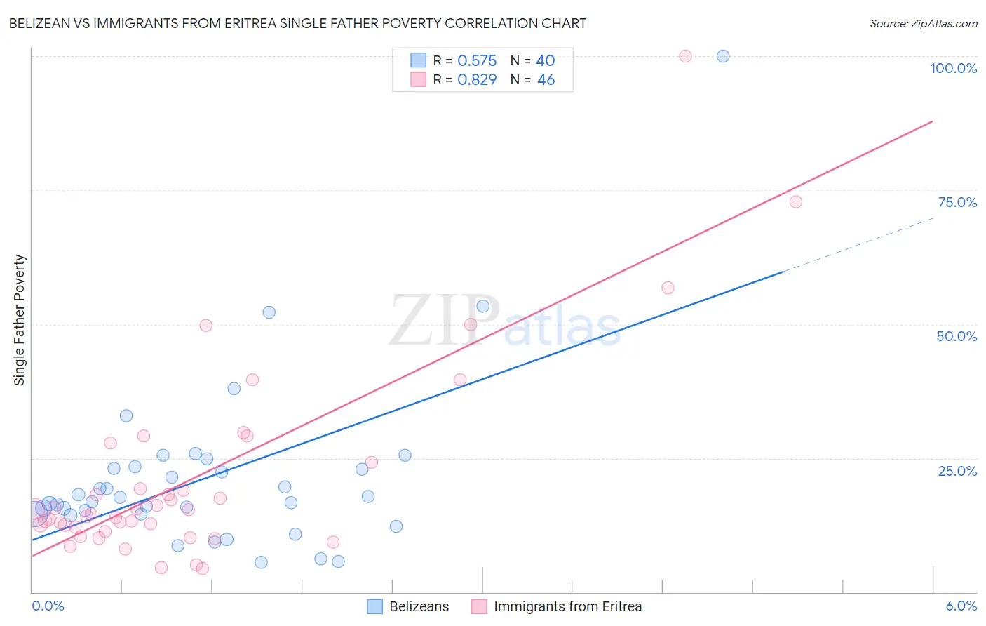 Belizean vs Immigrants from Eritrea Single Father Poverty