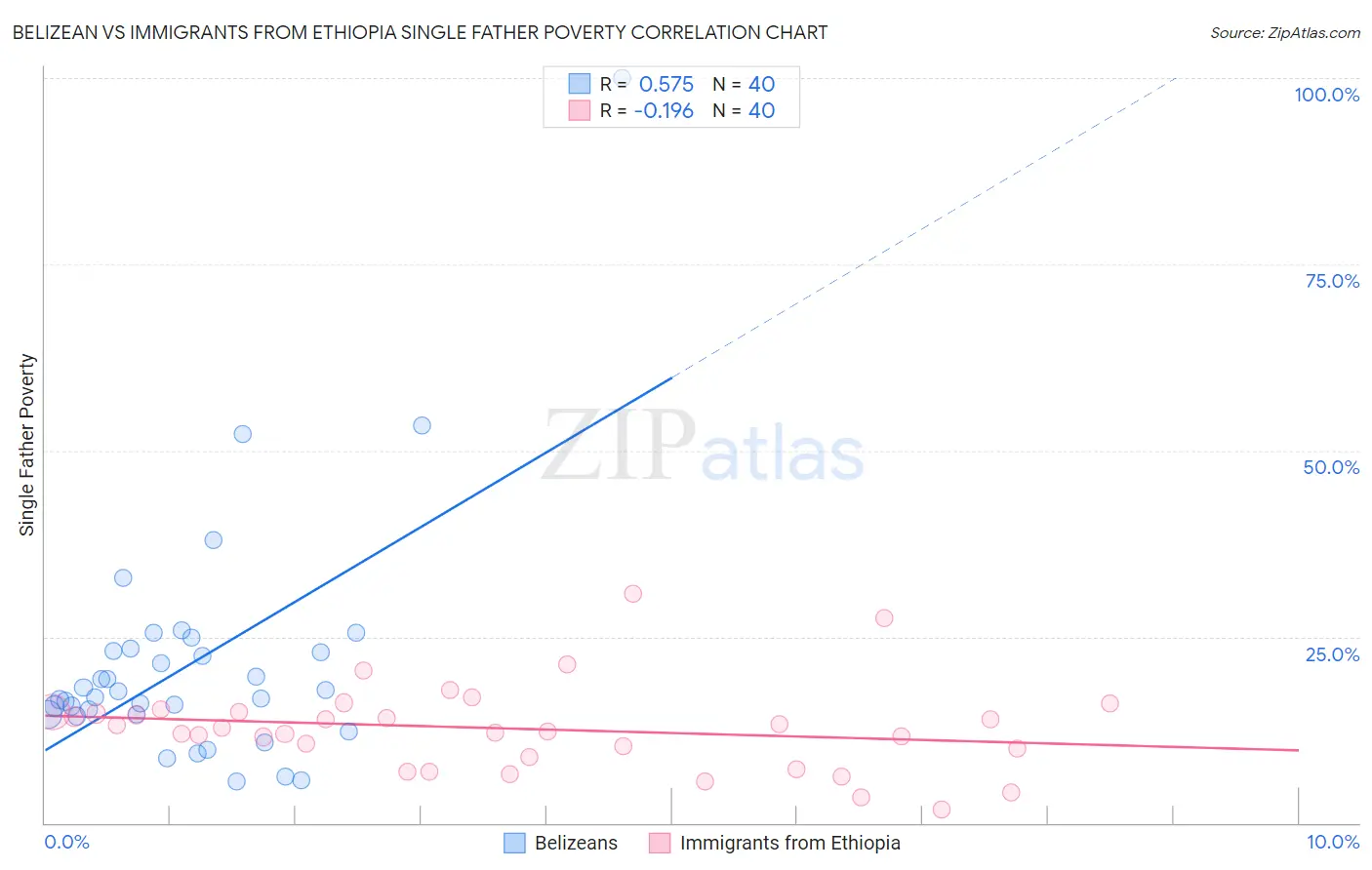 Belizean vs Immigrants from Ethiopia Single Father Poverty