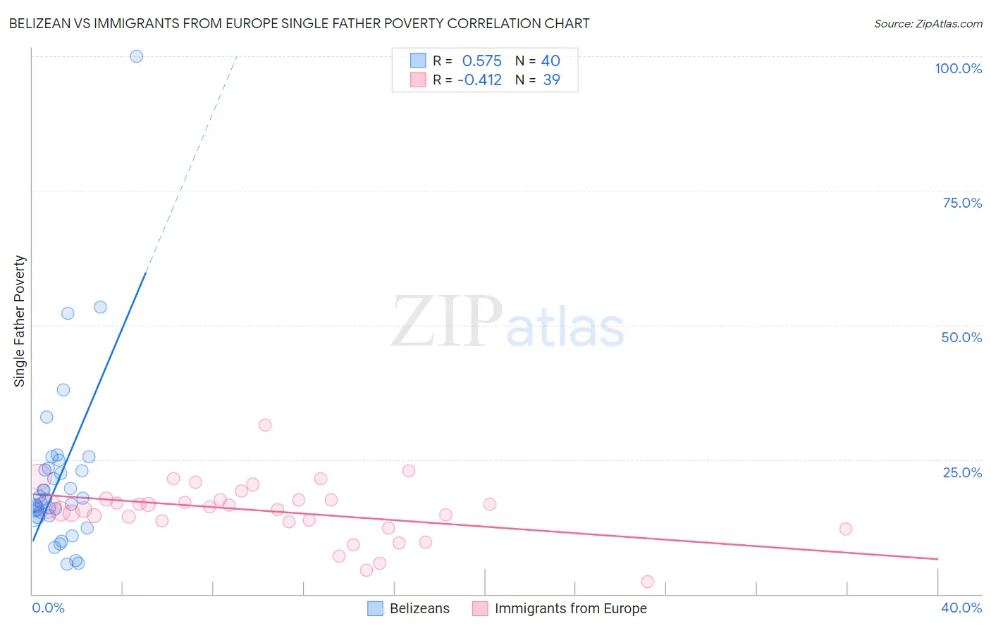 Belizean vs Immigrants from Europe Single Father Poverty