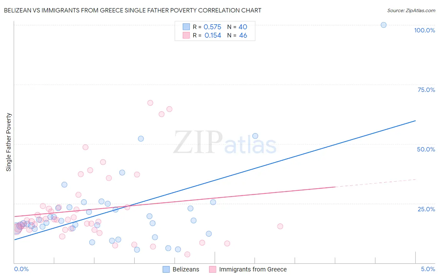 Belizean vs Immigrants from Greece Single Father Poverty