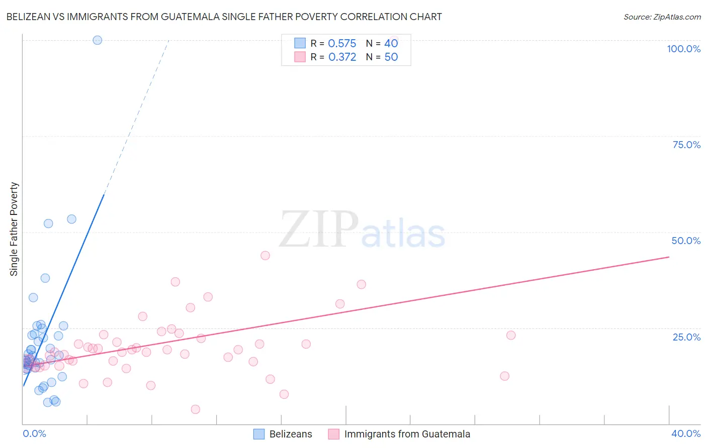 Belizean vs Immigrants from Guatemala Single Father Poverty