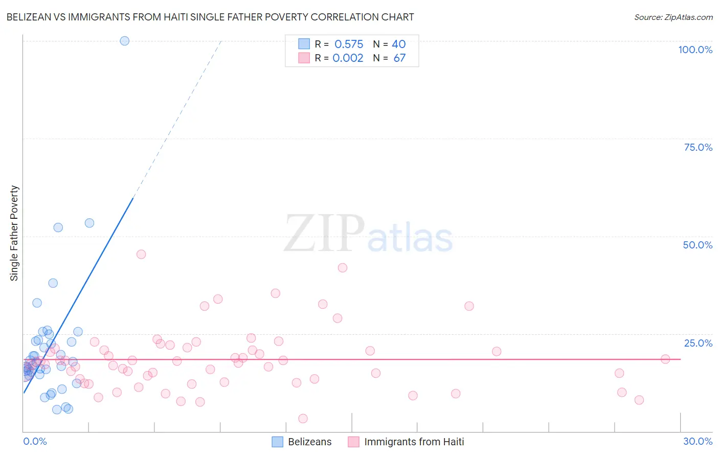 Belizean vs Immigrants from Haiti Single Father Poverty