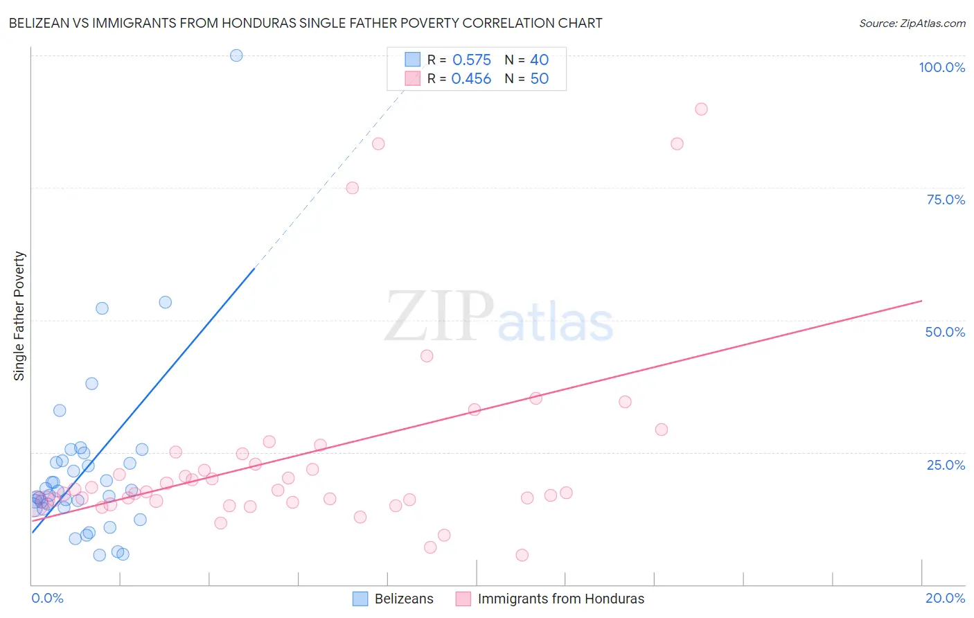 Belizean vs Immigrants from Honduras Single Father Poverty