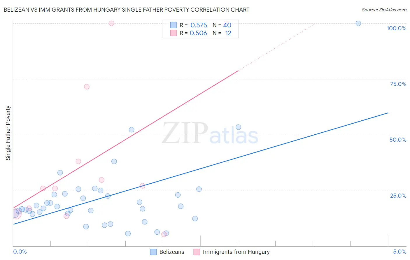 Belizean vs Immigrants from Hungary Single Father Poverty