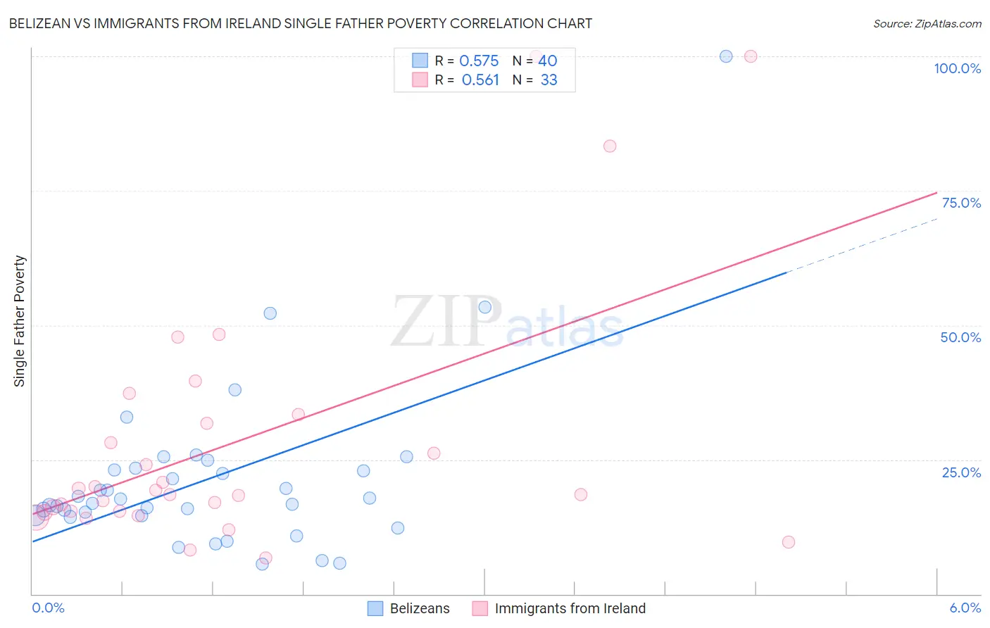 Belizean vs Immigrants from Ireland Single Father Poverty