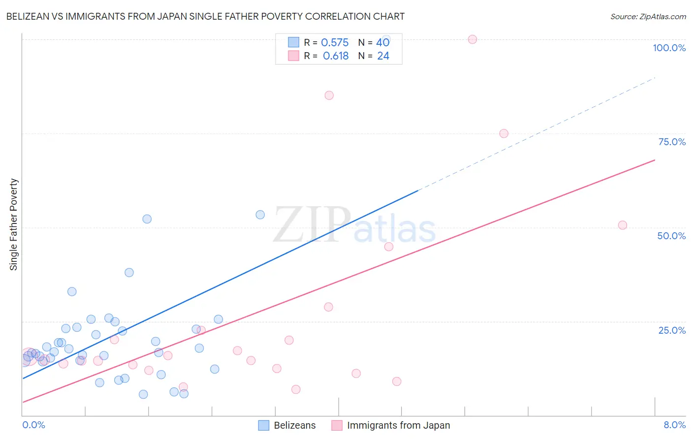 Belizean vs Immigrants from Japan Single Father Poverty