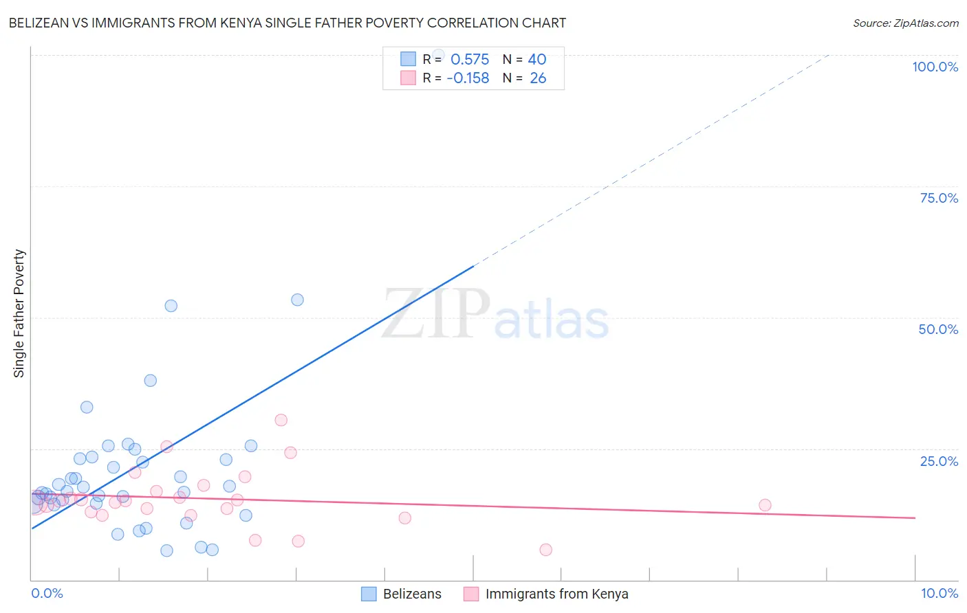 Belizean vs Immigrants from Kenya Single Father Poverty