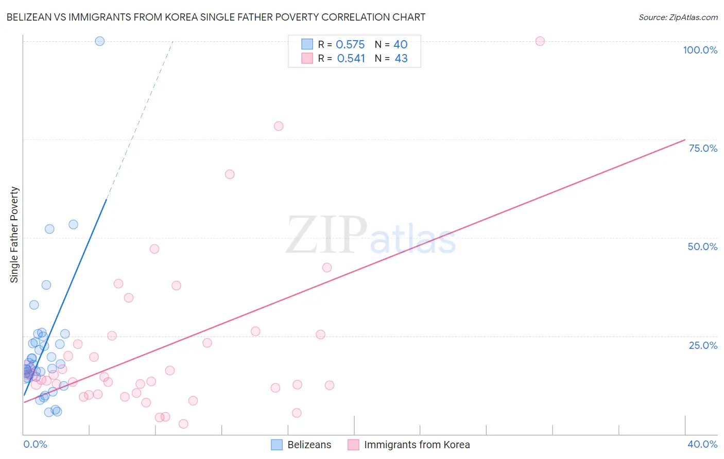 Belizean vs Immigrants from Korea Single Father Poverty