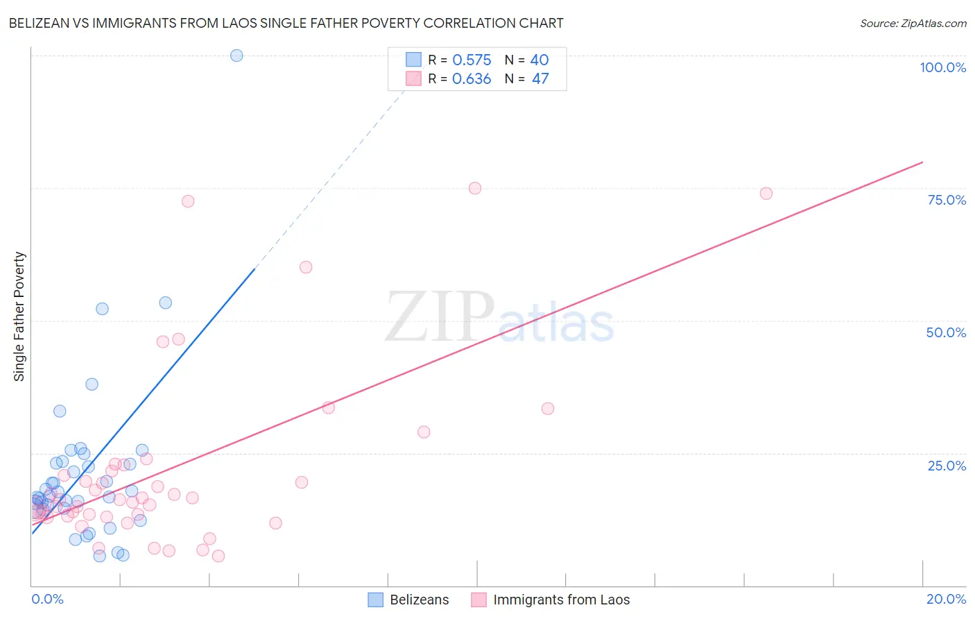 Belizean vs Immigrants from Laos Single Father Poverty