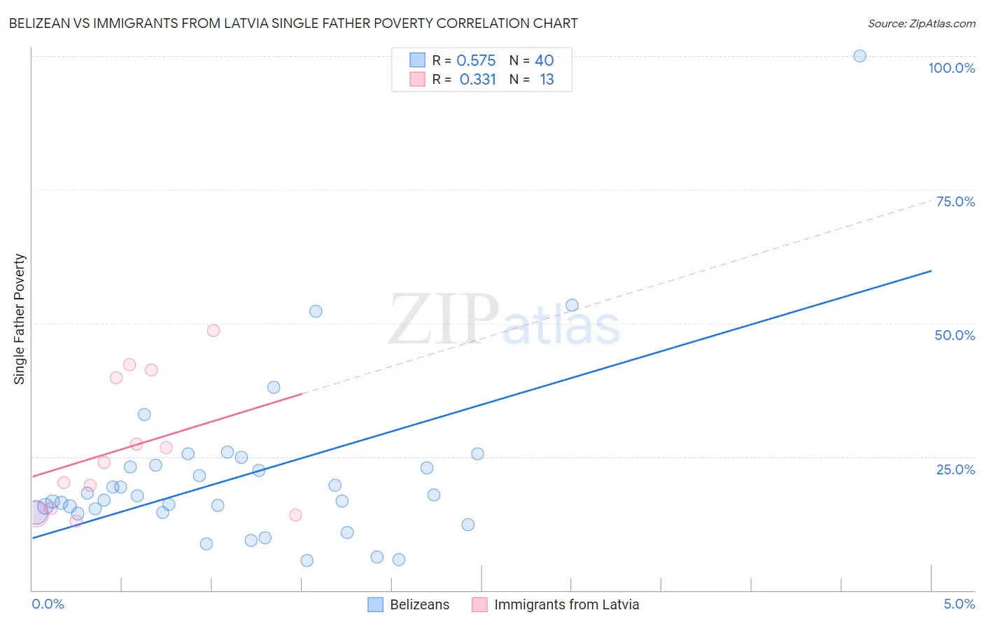 Belizean vs Immigrants from Latvia Single Father Poverty