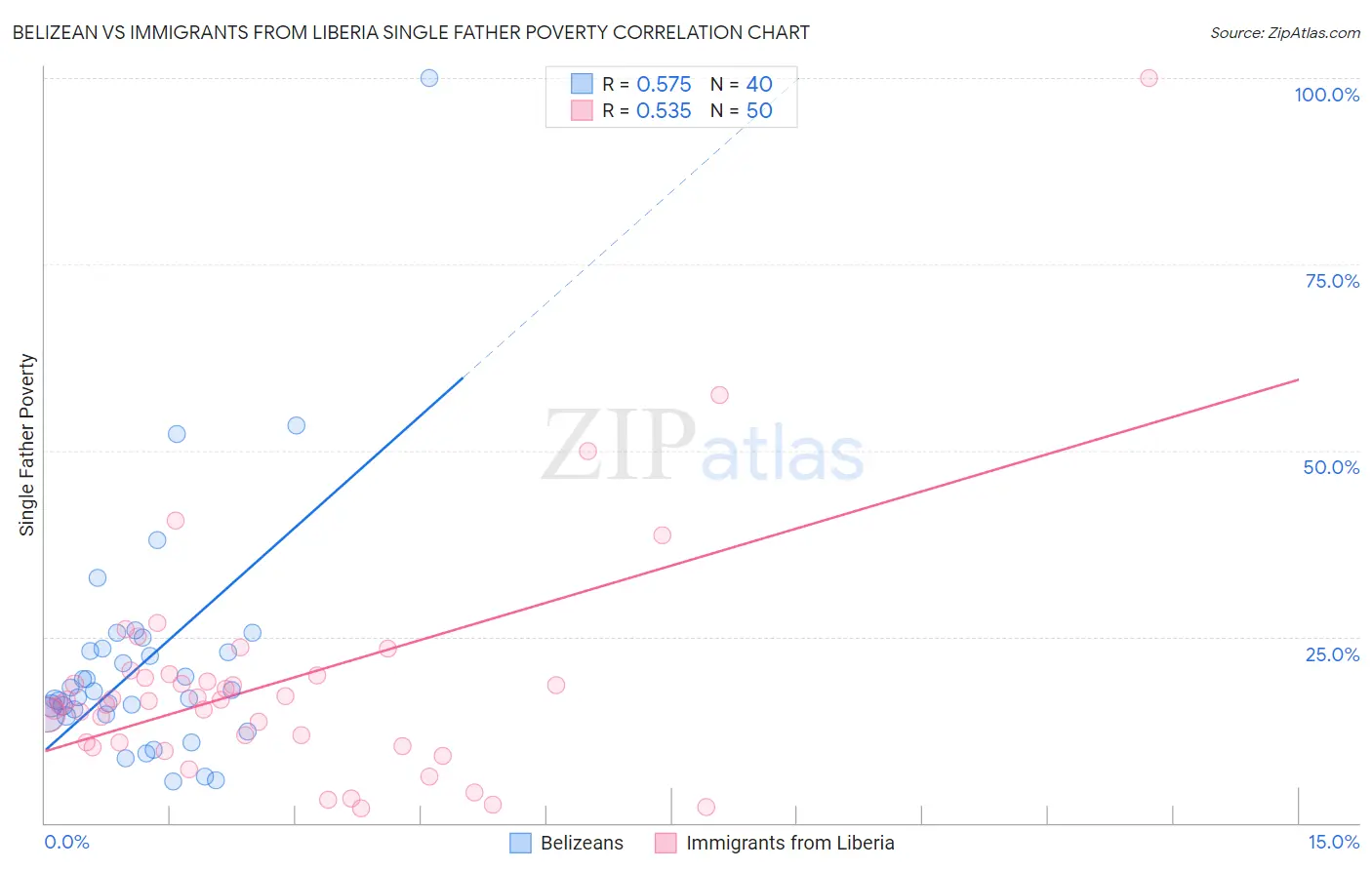 Belizean vs Immigrants from Liberia Single Father Poverty